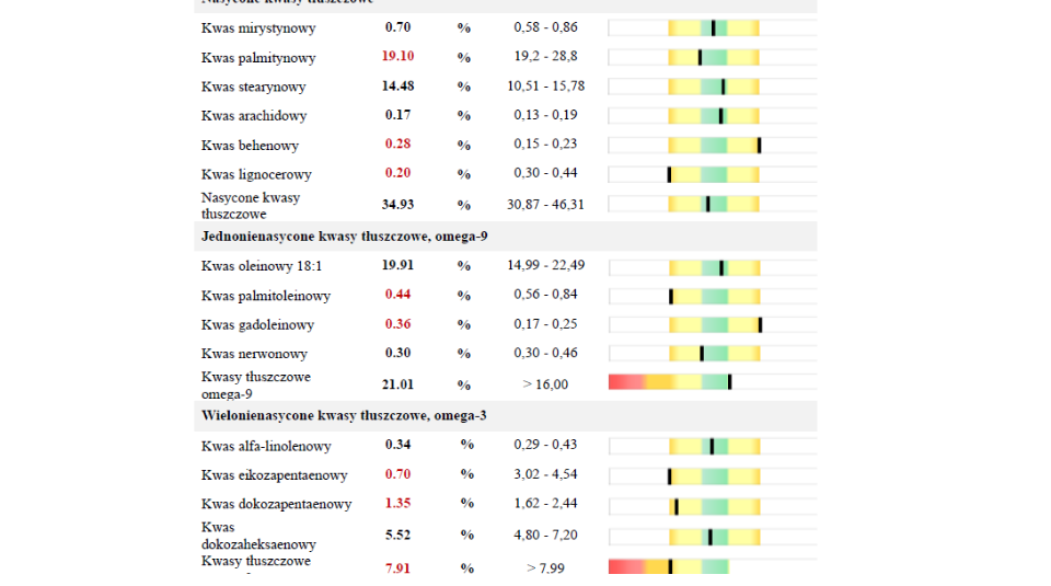 Analiza Kwasów Tłuszczowych - kwasy tłuszczowe omega-3, omega-9