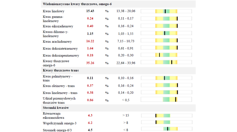 Analiza Kwasów Tłuszczowych - kwasy omega-6, tłuszcze trans, stosunek kwasów